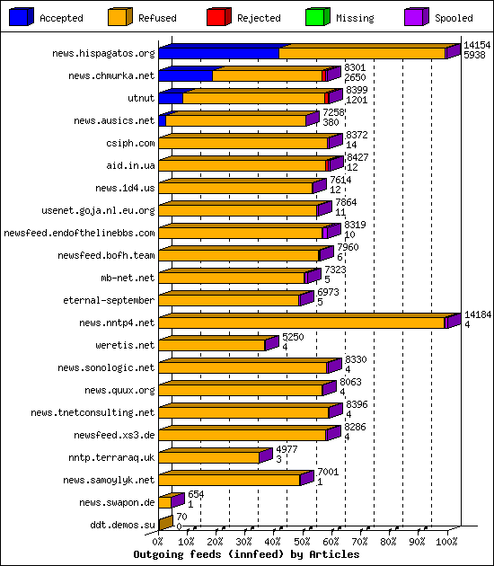 Outgoing feeds (innfeed) by Articles
