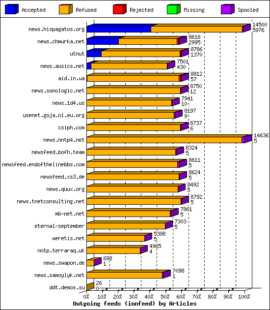 Outgoing feeds (innfeed) by Articles