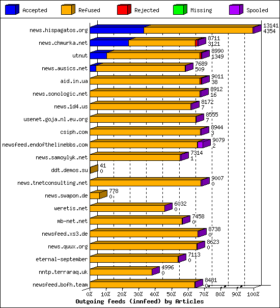 Outgoing feeds (innfeed) by Articles
