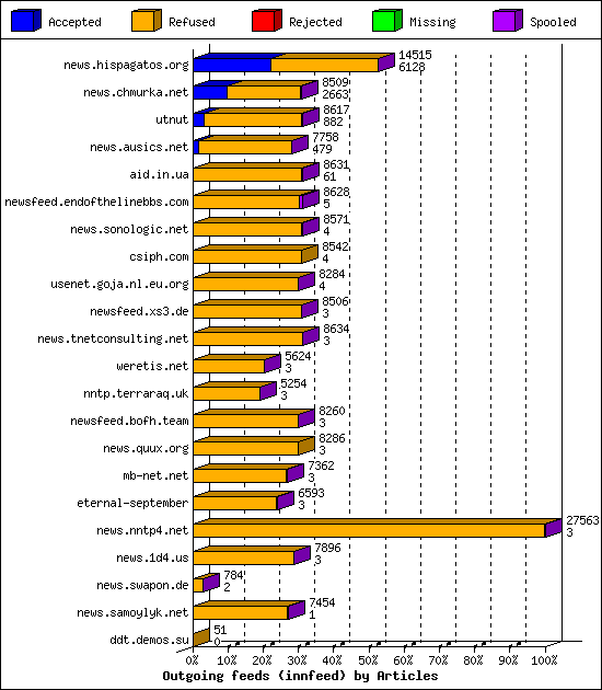 Outgoing feeds (innfeed) by Articles