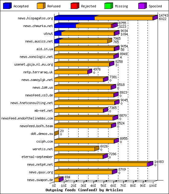 Outgoing feeds (innfeed) by Articles