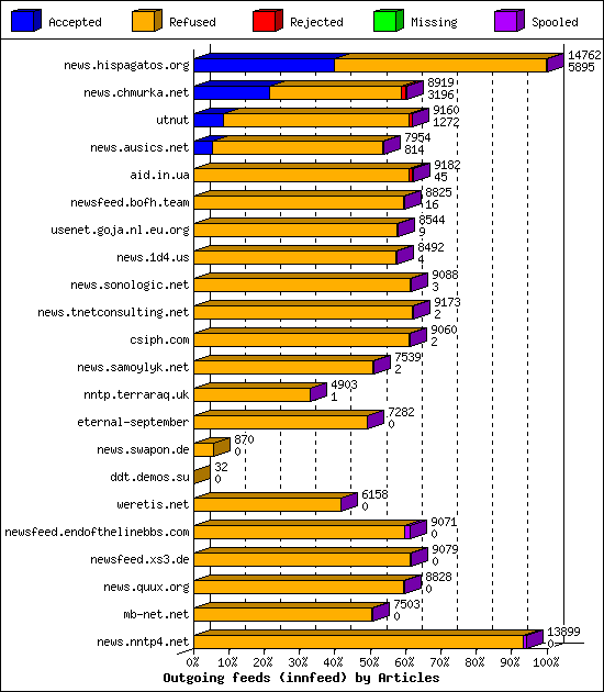 Outgoing feeds (innfeed) by Articles