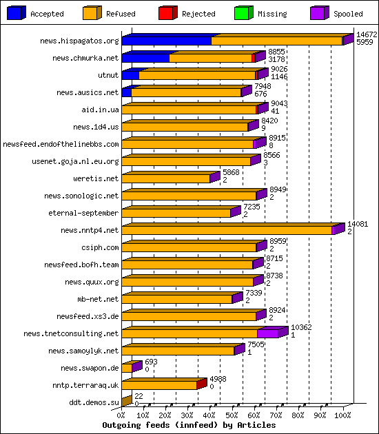 Outgoing feeds (innfeed) by Articles