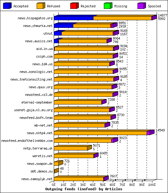 Outgoing feeds (innfeed) by Articles