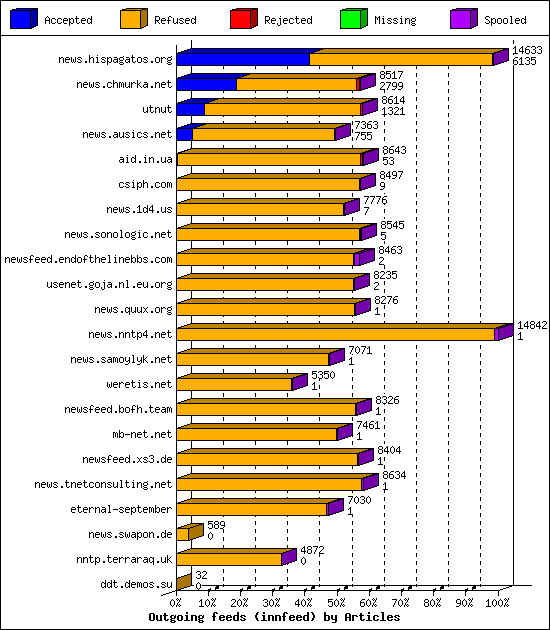 Outgoing feeds (innfeed) by Articles
