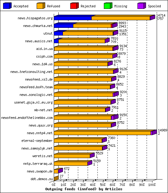 Outgoing feeds (innfeed) by Articles