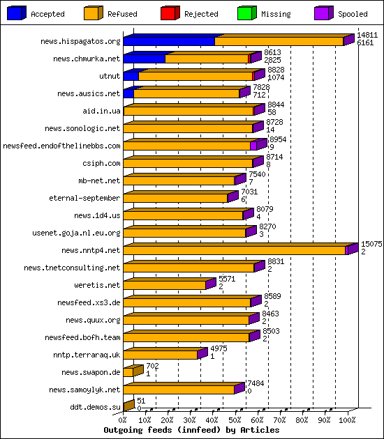 Outgoing feeds (innfeed) by Articles