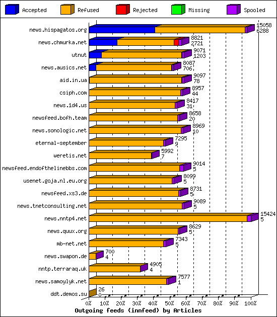 Outgoing feeds (innfeed) by Articles