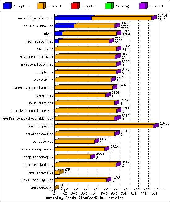 Outgoing feeds (innfeed) by Articles
