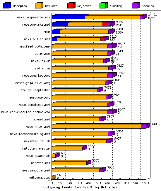 Outgoing feeds (innfeed) by Articles