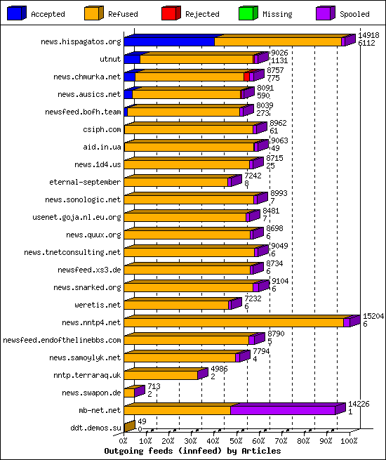 Outgoing feeds (innfeed) by Articles