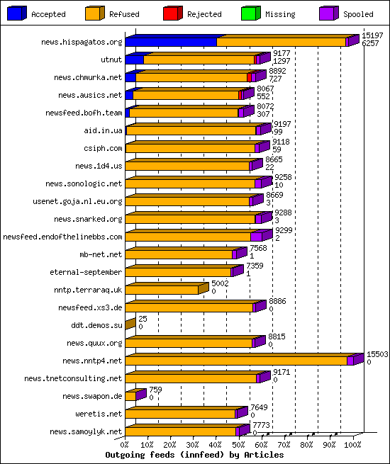 Outgoing feeds (innfeed) by Articles