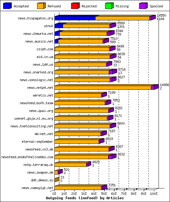 Outgoing feeds (innfeed) by Articles