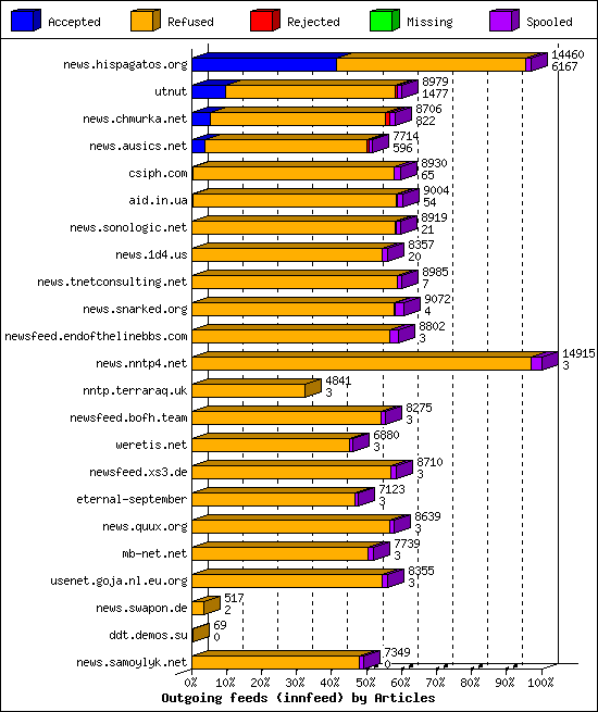 Outgoing feeds (innfeed) by Articles