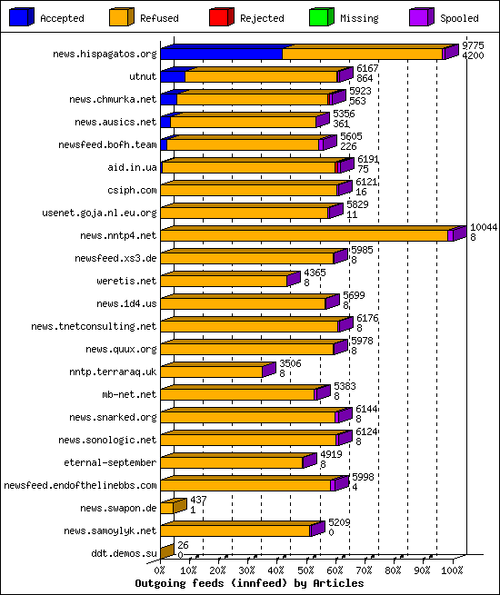 Outgoing feeds (innfeed) by Articles