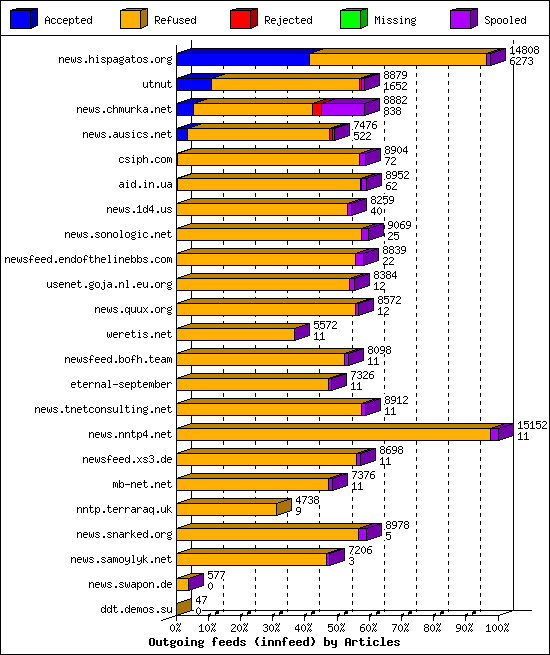 Outgoing feeds (innfeed) by Articles