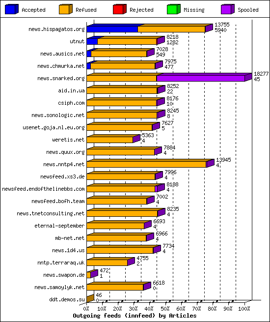 Outgoing feeds (innfeed) by Articles