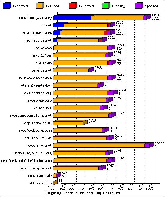 Outgoing feeds (innfeed) by Articles