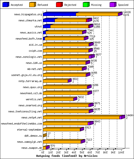 Outgoing feeds (innfeed) by Articles