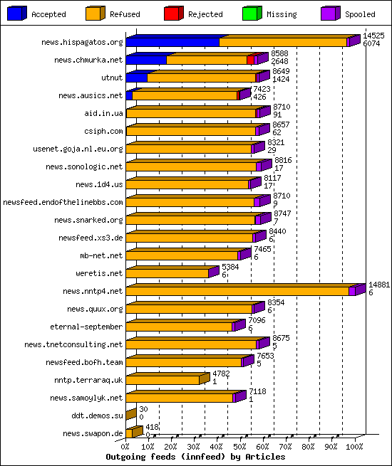 Outgoing feeds (innfeed) by Articles