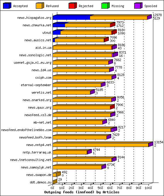 Outgoing feeds (innfeed) by Articles