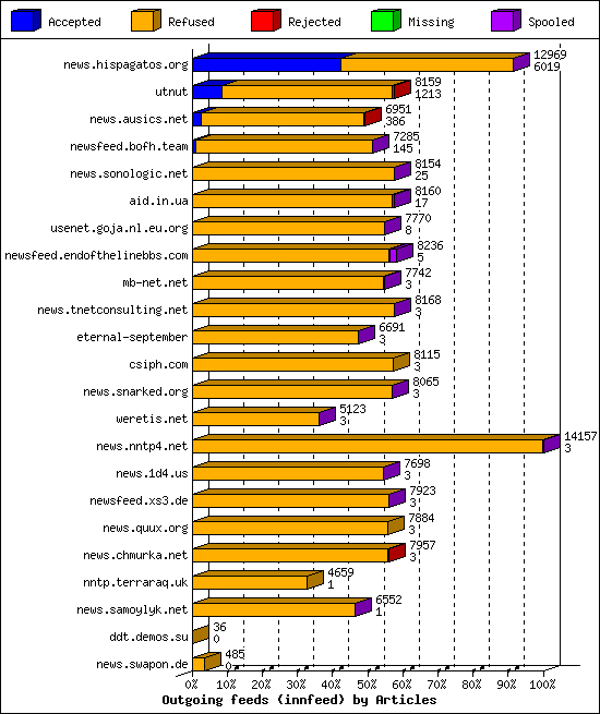 Outgoing feeds (innfeed) by Articles