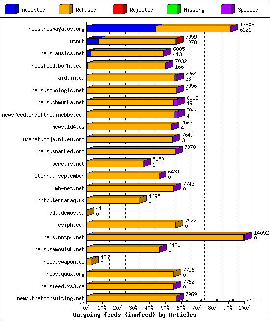 Outgoing feeds (innfeed) by Articles