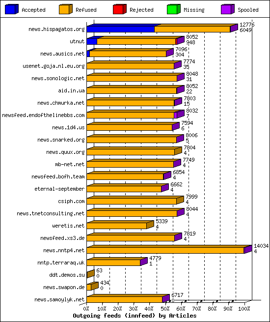 Outgoing feeds (innfeed) by Articles