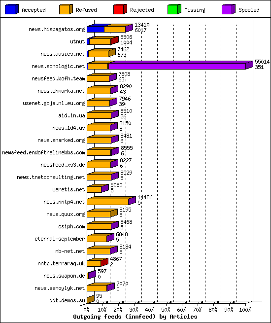 Outgoing feeds (innfeed) by Articles