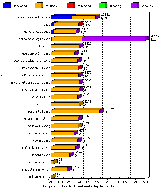 Outgoing feeds (innfeed) by Articles