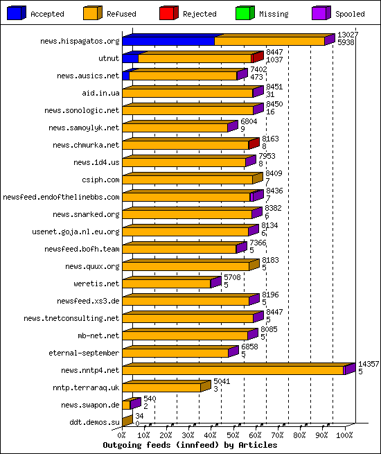 Outgoing feeds (innfeed) by Articles