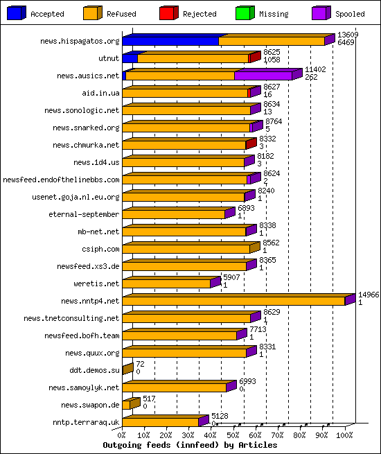 Outgoing feeds (innfeed) by Articles