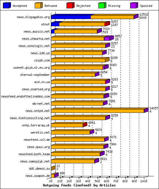 Outgoing feeds (innfeed) by Articles