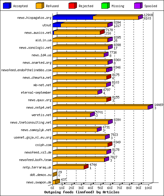 Outgoing feeds (innfeed) by Articles