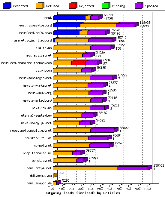 Outgoing feeds (innfeed) by Articles