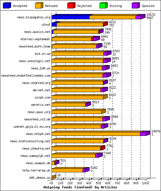 Outgoing feeds (innfeed) by Articles