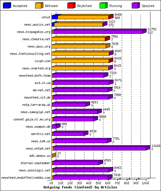 Outgoing feeds (innfeed) by Articles