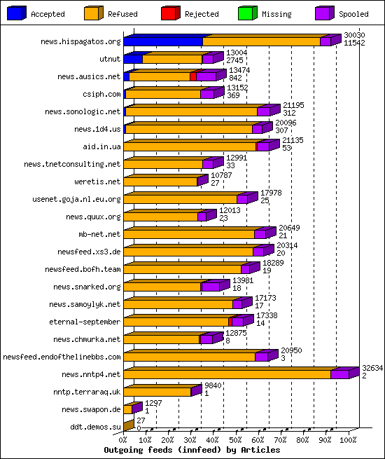 Outgoing feeds (innfeed) by Articles