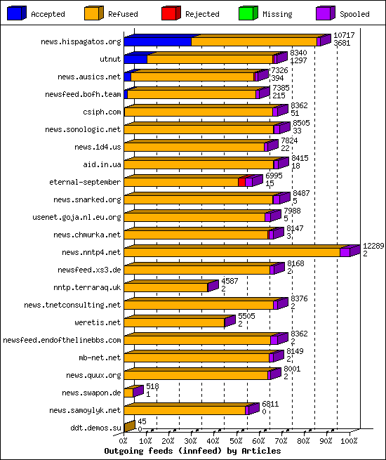 Outgoing feeds (innfeed) by Articles