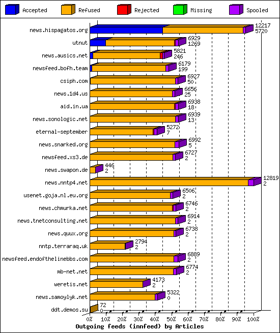 Outgoing feeds (innfeed) by Articles