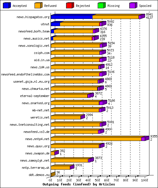 Outgoing feeds (innfeed) by Articles