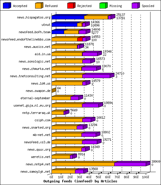 Outgoing feeds (innfeed) by Articles