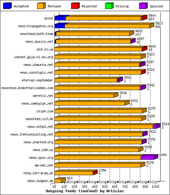 Outgoing feeds (innfeed) by Articles
