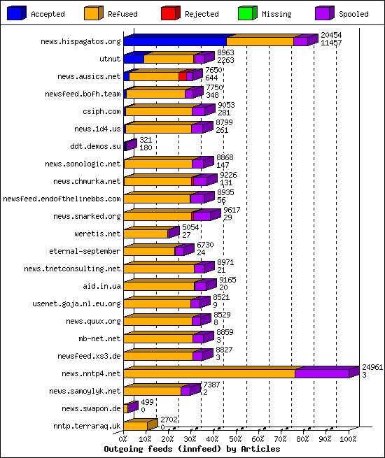 Outgoing feeds (innfeed) by Articles
