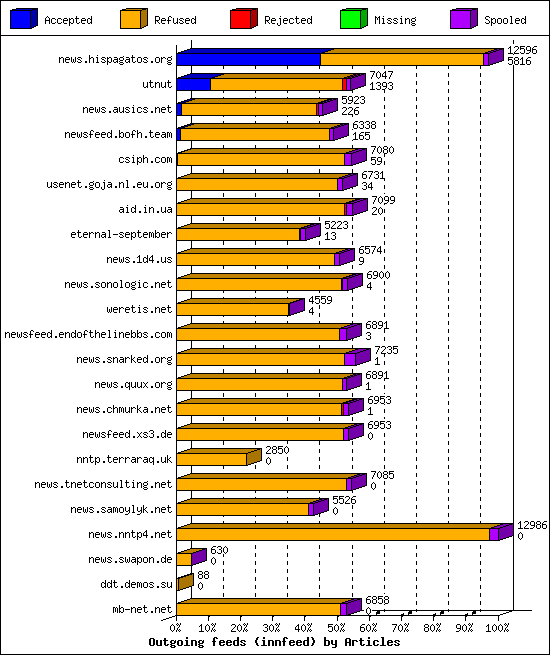 Outgoing feeds (innfeed) by Articles