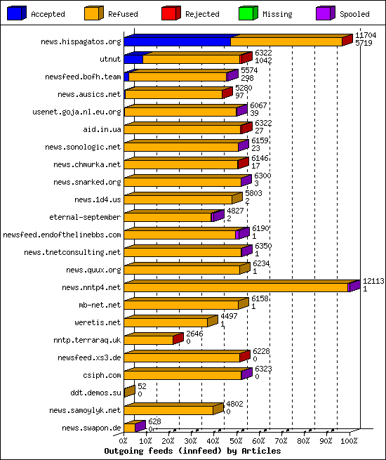 Outgoing feeds (innfeed) by Articles