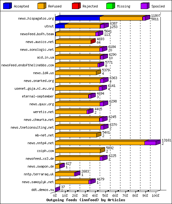 Outgoing feeds (innfeed) by Articles