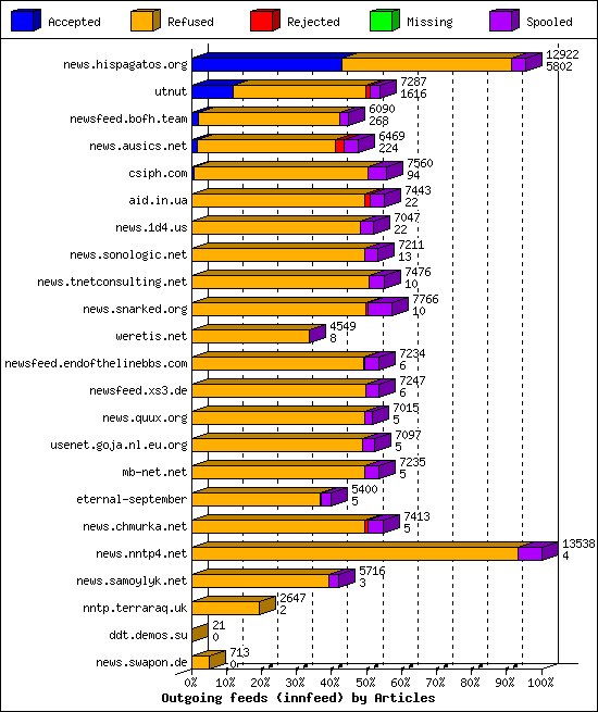 Outgoing feeds (innfeed) by Articles