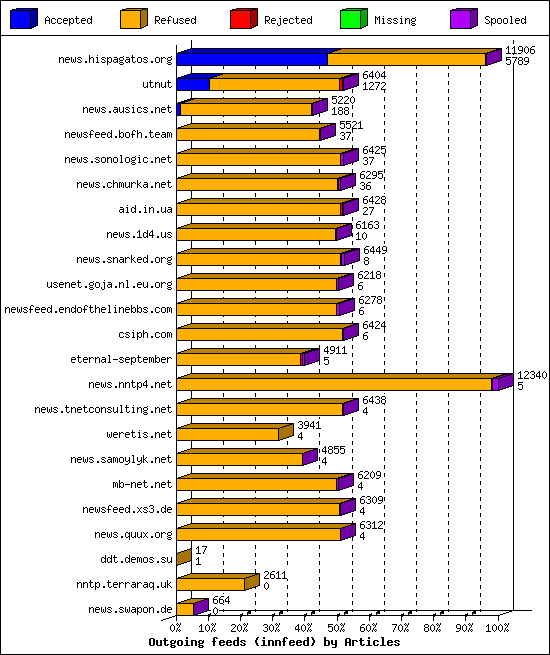 Outgoing feeds (innfeed) by Articles