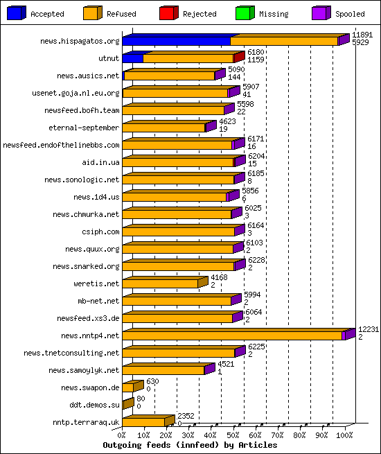 Outgoing feeds (innfeed) by Articles
